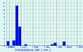 Graphique des précipitations prvues pour Hampstead