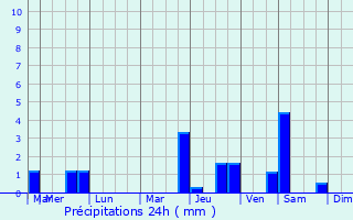 Graphique des précipitations prvues pour Tribehou