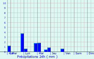 Graphique des précipitations prvues pour Manneville-la-Raoult