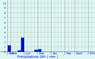 Graphique des précipitations prvues pour Giberville