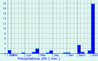 Graphique des précipitations prvues pour Moncin