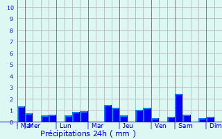 Graphique des précipitations prvues pour Lli d