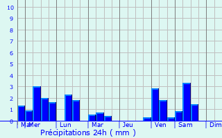 Graphique des précipitations prvues pour Saint-Jean-de-Monts