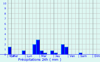 Graphique des précipitations prvues pour Lalandelle