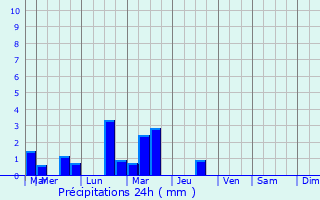 Graphique des précipitations prvues pour Novominskaya