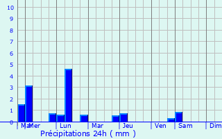 Graphique des précipitations prvues pour Enkhuizen