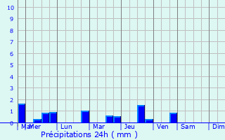 Graphique des précipitations prvues pour Le Tronchet