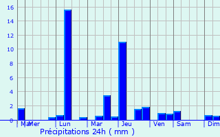 Graphique des précipitations prvues pour Lamasqure