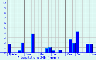 Graphique des précipitations prvues pour Saint-Florentin