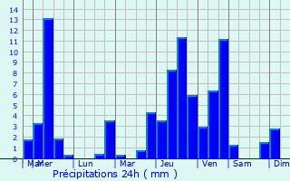 Graphique des précipitations prvues pour Varsberg