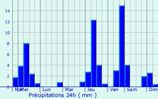 Graphique des précipitations prvues pour Vittersbourg