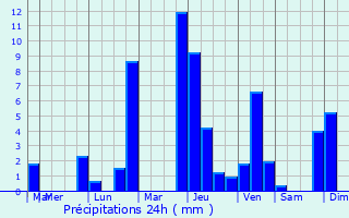 Graphique des précipitations prvues pour Saint-Mor