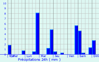 Graphique des précipitations prvues pour Dijon