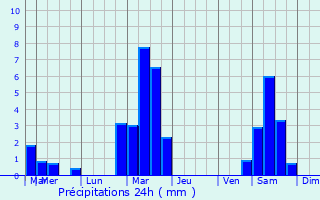 Graphique des précipitations prvues pour Annemasse