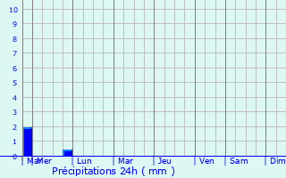 Graphique des précipitations prvues pour Grand-Fort-Philippe