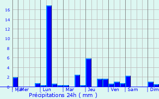 Graphique des précipitations prvues pour Saint-Alban