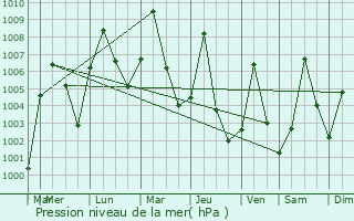 Graphe de la pression atmosphrique prvue pour Magumeri