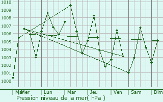 Graphe de la pression atmosphrique prvue pour Benisheik