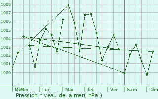 Graphe de la pression atmosphrique prvue pour Kidal