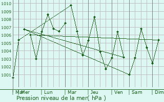 Graphe de la pression atmosphrique prvue pour Dankalwa