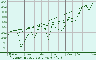 Graphe de la pression atmosphrique prvue pour Djamaa