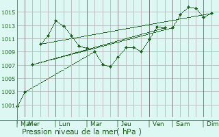 Graphe de la pression atmosphrique prvue pour Dickson