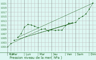 Graphe de la pression atmosphrique prvue pour Bures