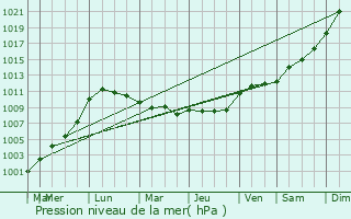 Graphe de la pression atmosphrique prvue pour La Mesnire