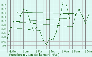 Graphe de la pression atmosphrique prvue pour Chadron