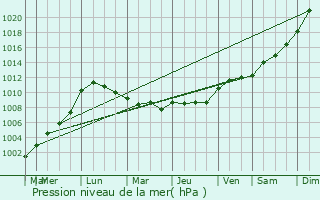Graphe de la pression atmosphrique prvue pour La Chapelle-du-Bois