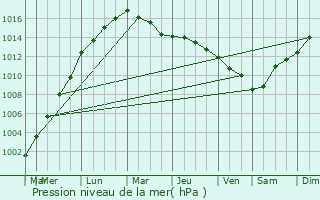 Graphe de la pression atmosphrique prvue pour Morpeth