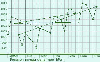 Graphe de la pression atmosphrique prvue pour Guillermo Ziga