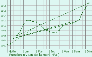 Graphe de la pression atmosphrique prvue pour Sempy