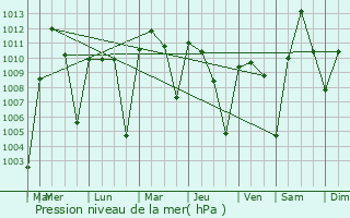 Graphe de la pression atmosphrique prvue pour Dinguiraye