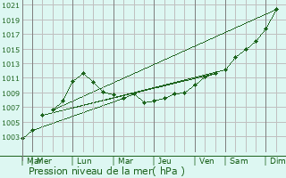 Graphe de la pression atmosphrique prvue pour Chteaudun