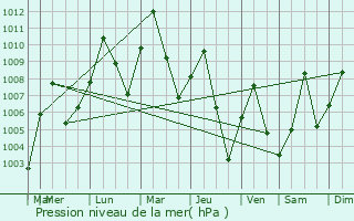 Graphe de la pression atmosphrique prvue pour Chafe