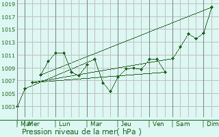 Graphe de la pression atmosphrique prvue pour Romanshorn