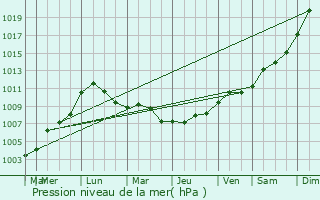 Graphe de la pression atmosphrique prvue pour Neuilly-sur-Seine