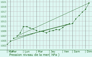 Graphe de la pression atmosphrique prvue pour Manthelan