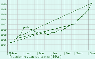 Graphe de la pression atmosphrique prvue pour Luzill