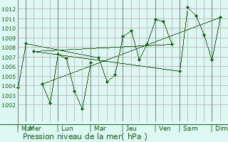 Graphe de la pression atmosphrique prvue pour Copainal