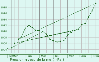 Graphe de la pression atmosphrique prvue pour Maissemy