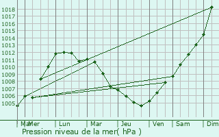 Graphe de la pression atmosphrique prvue pour Alfter