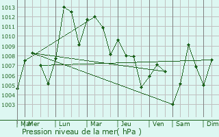 Graphe de la pression atmosphrique prvue pour Zorgo