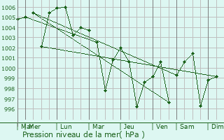 Graphe de la pression atmosphrique prvue pour Babina