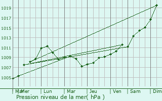 Graphe de la pression atmosphrique prvue pour Foucherolles