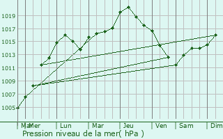 Graphe de la pression atmosphrique prvue pour Schieren