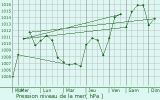 Graphe de la pression atmosphrique prvue pour Cabot