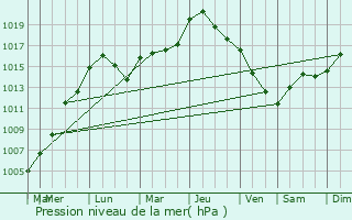 Graphe de la pression atmosphrique prvue pour Brouch