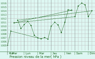 Graphe de la pression atmosphrique prvue pour Maumelle